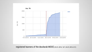 registered learners of the deu4arab MOOC (23.01.2016: 167 | 24.01.2016: 611)
 