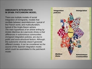 INMIGRANTS INTEGRATION
IN SPAIN: PATCHWORK MODEL
There are multiple models of social
integration of immigrants, models that
oscillate between assimilationism, typical of
the French world, and multiculturalism,
typical of the Anglo-Saxon sphere.
The main hypothesis of an article writing by
Antidio Martínez de Lizarrondo Artola is that
differences in autonomous communities
immigrant integration policies, are due to
politic and socio-structural factors. Although,
this autonomic diversity doesn’t generate
different models, it can be considered as the
source of the Spanish integration model,
which could be assimilated to the patchwork
model.
Integration
policies
Immigration
Plans
Welfare
State
Autonomous
communities
 