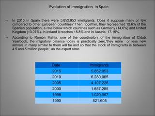 Evolution of immigration in Spain
• In 2015 in Spain there were 5.852.953 immigrants. Does it suppose many or few
compared to other European countries? Then, together, they represented 12.6% of the
Spanish population, a rate below which countries such as Germany (14,6%) and United
Kingdom (13.07%). In Ireland it reaches 15.8% and in Austria, 17.15%.
• According to Ramón Mahía, one of the coordinators of the immigration of Cidob
Yearbook, the migratory balance today is practically zero,'they more or less new
arrivals in many similar to them will be and so that the stock of immigrants is between
4.5 and 5 million people,' as the expert state.
Date Immigrants
2015 5.852.953
2010 6.280.065
2005 4.107.226
2000 1.657.285
1995 1.020.067
1990 821.605
 