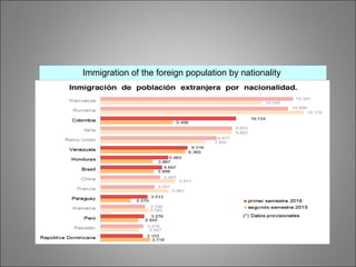 Immigration of the foreign population by nationality
 