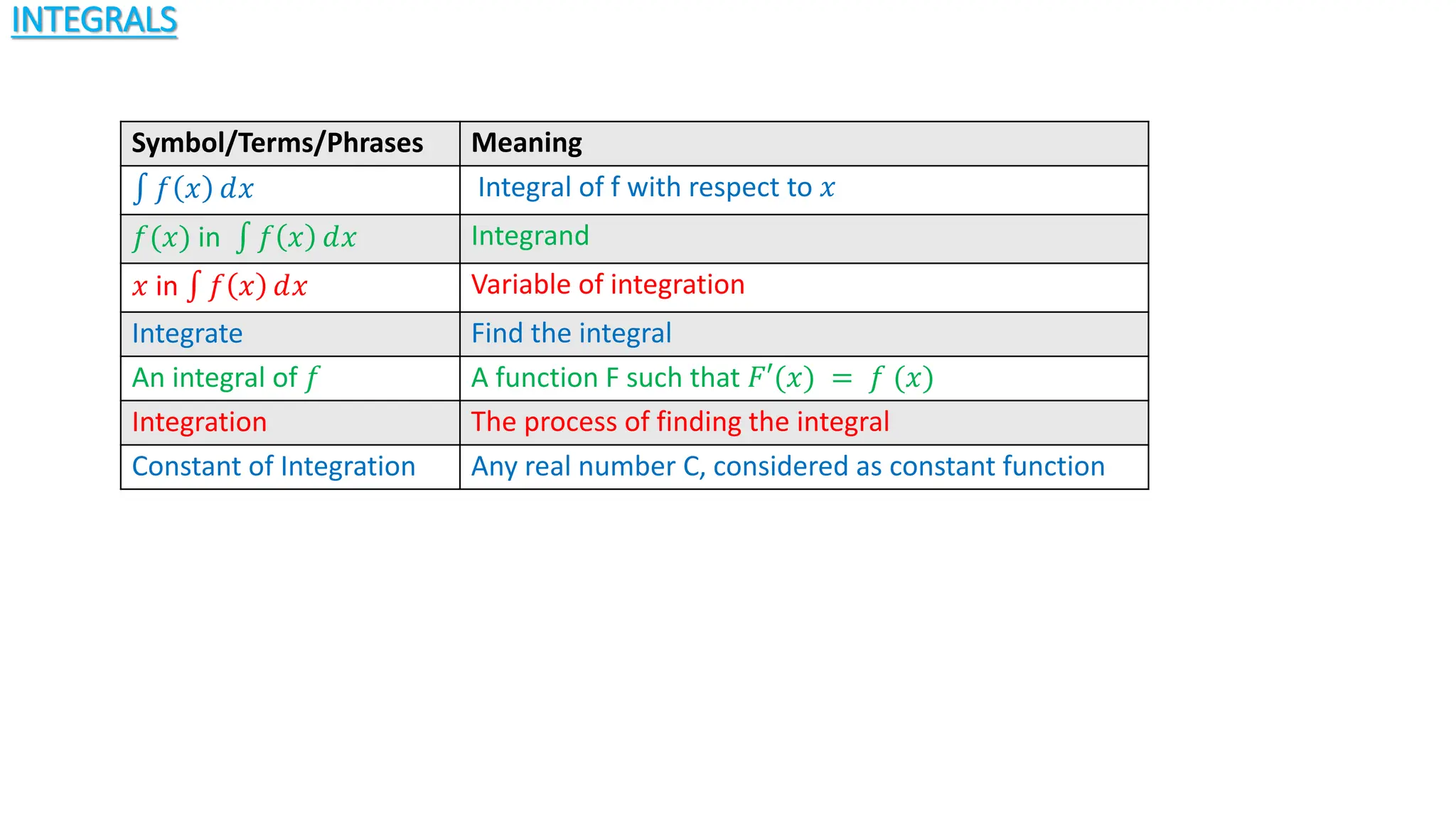 INTEGRALS
Symbol/Terms/Phrases Meaning
𝑓 𝑥 ⅆ𝑥 Integral of f with respect to 𝑥
𝑓(𝑥) in 𝑓 𝑥 ⅆ𝑥 Integrand
𝑥 in 𝑓 𝑥 ⅆ𝑥 Variable of integration
Integrate Find the integral
An integral of 𝑓 A function F such that 𝐹′(𝑥) = 𝑓 (𝑥)
Integration The process of finding the integral
Constant of Integration Any real number C, considered as constant function
 