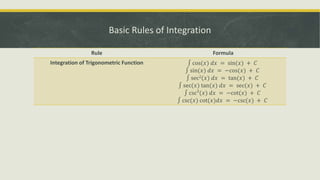 Basic Rules of Integration
Rule Formula
Integration of Trigonometric Function ∫ cos(𝑥) 𝑑𝑥 = sin(𝑥) + 𝐶
∫ sin(𝑥) 𝑑𝑥 = −cos(𝑥) + 𝐶
∫ sec2(𝑥) 𝑑𝑥 = tan(𝑥) + 𝐶
∫ sec(𝑥) tan(𝑥) 𝑑𝑥 = sec(𝑥) + 𝐶
∫ csc²(𝑥) 𝑑𝑥 = −cot(𝑥) + 𝐶
∫ csc(𝑥) cot(𝑥)𝑑𝑥 = −csc(𝑥) + 𝐶
 