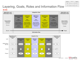 Layering, Goals, Roles and Information Flow 29.07.2010 