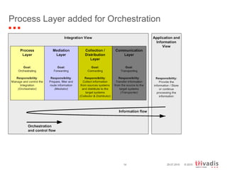 Process Layer added for Orchestration 29.07.2010 