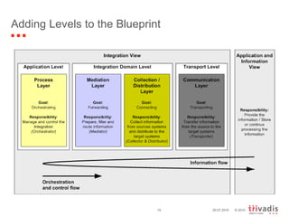Adding Levels to the Blueprint 29.07.2010 