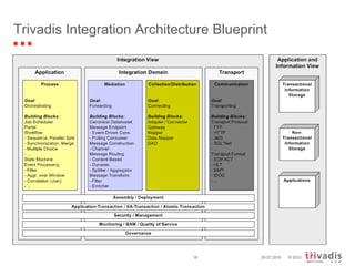 Trivadis Integration Architecture Blueprint 29.07.2010 