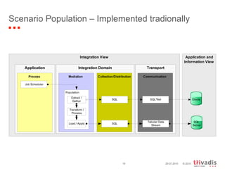 Scenario Population – Implemented tradionally 29.07.2010 