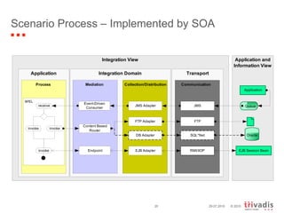 Scenario Process – Implemented by SOA 29.07.2010 