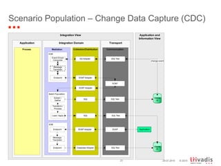 Scenario Population – Change Data Capture (CDC) 29.07.2010 