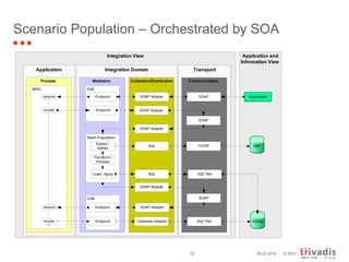 Scenario Population – Orchestrated by SOA 29.07.2010 