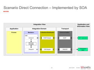 Scenario Direct Connection – Implemented by SOA 29.07.2010 