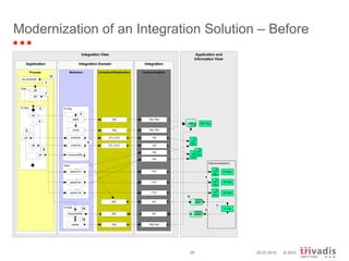 Modernization of an Integration Solution – Before 29.07.2010 