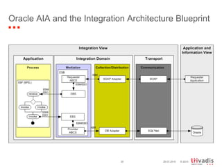 Oracle AIA and the Integration Architecture Blueprint 29.07.2010 