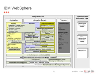 IBM WebSphere 29.07.2010 
