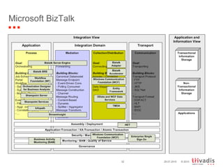 Microsoft BizTalk 29.07.2010 