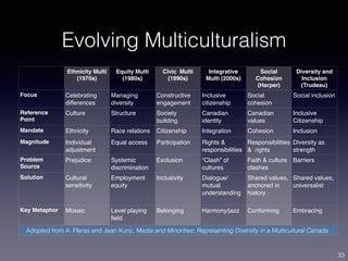 Integration, Diversity and Inclusion in Canada: 2020 data update | PDF