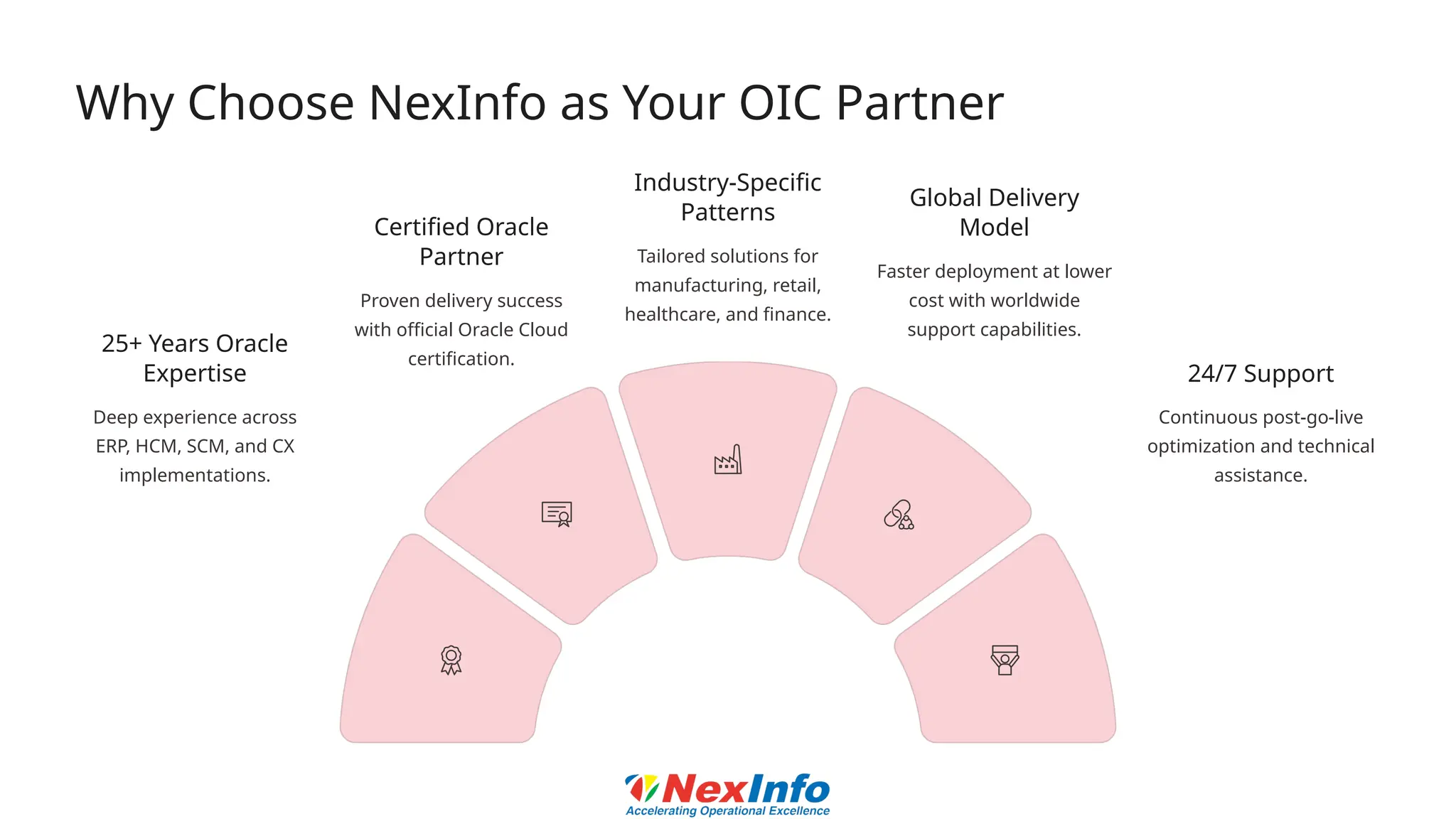 Why Choose NexInfo as Your OIC Partner
25+ Years Oracle
Expertise
Deep experience across
ERP, HCM, SCM, and CX
implementations.
Certified Oracle
Partner
Proven delivery success
with official Oracle Cloud
certification.
Industry-Specific
Patterns
Tailored solutions for
manufacturing, retail,
healthcare, and finance.
Global Delivery
Model
Faster deployment at lower
cost with worldwide
support capabilities.
24/7 Support
Continuous post-go-live
optimization and technical
assistance.
 