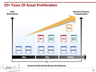 25+ Years Of Asset Proliferation Data Redundancy Business Process Fragmentation Assets Proliferate But Rarely Get Replaced Era RDBMS ERP Client Server SaaS 80s 90s 2000s Legacy RDBMS Legacy ERP Client Server RDBMS Legacy 