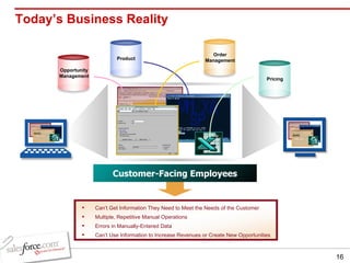 Today’s Business Reality Customer-Facing Employees Opportunity Management Product Can’t Get Information They Need to Meet the Needs of the Customer Multiple, Repetitive Manual Operations Errors in Manually-Entered Data Can’t Use Information to Increase Revenues or Create New Opportunities Order Management Pricing 