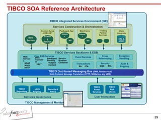 TIBCO SOA Reference Architecture TIBCO Management & Monitor Services Governance TIBCO Repository UDDI Registry Security & Policy User Interaction TIBCO Portal Services TIBCO Rich Clients New Service Existing Service Custom Apps J2EE/.NET Adapter Packaged App Trading Partner Services Mainframe WS WS Data Integration ETL & JDBC Adapter TIBCO Services Backbone & ESB Event Services Exception Handling Audit & Logging Cross Referencing Data Transform XSLT Intelligent Routing Subject Content Core ESB Services Web Services SOAP WSDL HTTP Service Runtime Container Transactions XA JTA Security SSL WSS TIBCO Distributed Messaging Bus  (EMS, Rendezvous) Multi-Protocol Message Translation (HTTP, MQSeries, any JMS) TIBCO Integrated Services Environment (ISE) Services Construction & Orchestration 