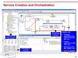 Service Creation and Orchestration Integrate with: Packaged applications (e.g., Oracle Financials, SAP, etc.) Custom applications (J2EE, .NET, etc.) Mainframe (CICS, IMS, COBOL, etc.) Over 175 adapters Drag and drop resources with zero coding Rich library of pre-built activities/tasks Abstraction of multi-step business processes 