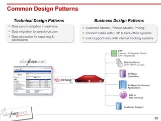Common Design Patterns Business Design Patterns Technical Design Patterns Data synchronization in real-time  Data migration to salesforce.com Data extraction for reporting & dashboards Customer Master, Product Master, Pricing... Connect Sales with ERP & back-office systems  Link SupportForce with internal tracking systems 
