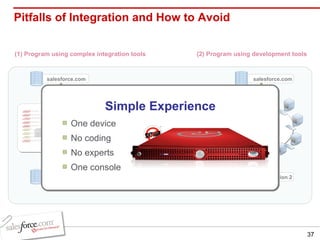 Pitfalls of Integration and How to Avoid (1) Program using complex integration tools  salesforce.com Application 2 (2) Program using development tools  Custom Code Java Visual Basic  C++, SQL salesforce.com Application 2 Complex Experience Install and maintain multiple software components Write & rewrite integration code Rely on middleware experts Use multiple tools to track integration health Simple Experience One device No coding No experts One console 
