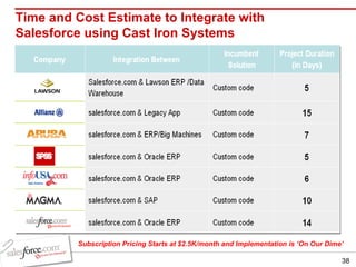 Time and Cost Estimate to Integrate with Salesforce using Cast Iron Systems Subscription Pricing Starts at $2.5K/month and Implementation is ‘On Our Dime’ 
