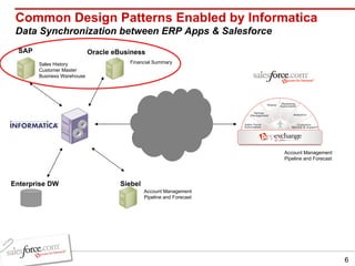 Common Design Patterns Enabled by Informatica Data Synchronization between ERP Apps & Salesforce Account Management Pipeline and Forecast Enterprise DW SAP Sales History Customer Master Business Warehouse Oracle eBusiness Financial Summary Siebel Account Management Pipeline and Forecast 