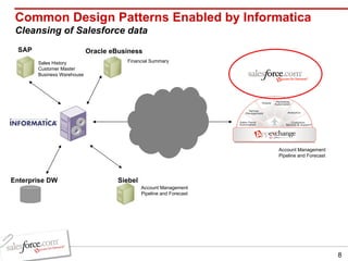 Common Design Patterns Enabled by Informatica Cleansing of Salesforce data Account Management Pipeline and Forecast Enterprise DW SAP Sales History Customer Master Business Warehouse Oracle eBusiness Financial Summary Siebel Account Management Pipeline and Forecast 