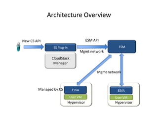 Security Group Cloudstack Integrate 3rd party security solution into CloudStack | PPTX