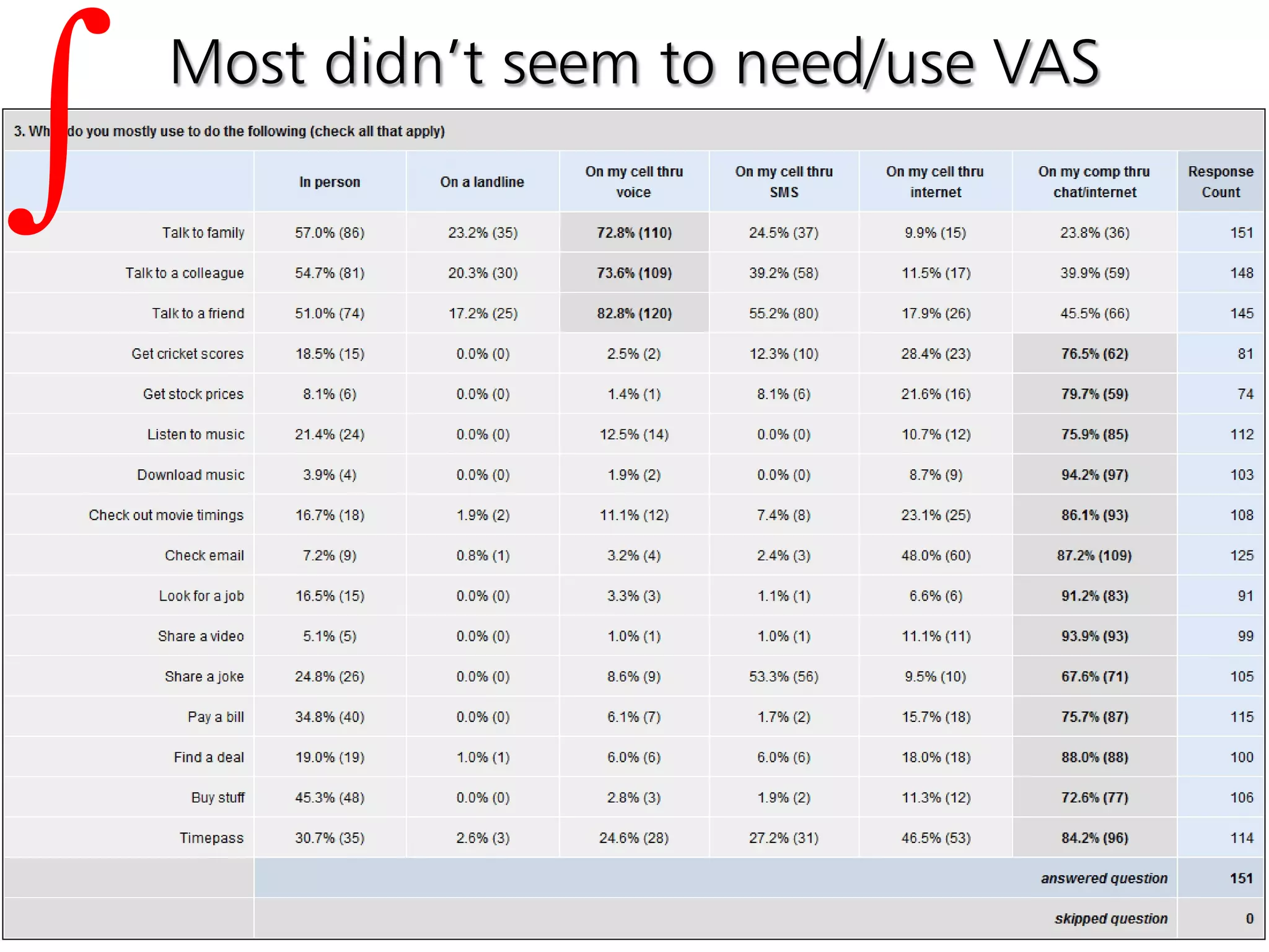 Integration Across Digital