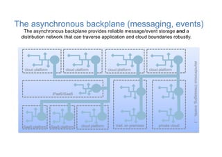 asynchronous(messaging,events,…)
trad. on premisescloud platform
cloud platformcloud platform
private cloudSaaS platform
iPaaS/iSaaS
SaaS platform
cloud platform cloud platform
The asynchronous backplane (messaging, events)
The asynchronous backplane provides reliable message/event storage and a
distribution network that can traverse application and cloud boundaries robustly.
 