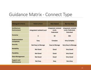 Guidance Matrix - Connect Type
12
Distinguish Criteria Point to Point Hub based Service Bus
Architecture
Environment Integrated, Isolated Local
Integrated, Isolated
Local,
Federated
Integrated, Isolated
Local, Federated,
Extended
Economy
$ $$ $$$
Implementation
Complexity
Easy Complex Very Complex
Security Not Easy to Manage Easy to Manage Very Easy to Manage
Reliability
Not Good Good Very Good
Flexibility Not Good Good Very Good
Data Management Not Good Good Very Good
Support and
Maintenance
Not Easy Easy Very Easy
 