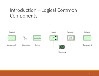 Introduction – Logical Common
Components
3
Component A Component BInformation Channel
Router TranslatorEndpoint Endpoint
Monitoring
 