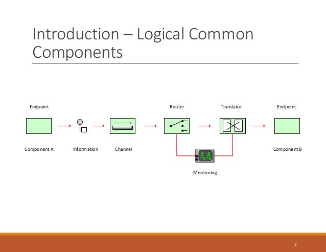 Exam Integration-Architecture-Designer Practice