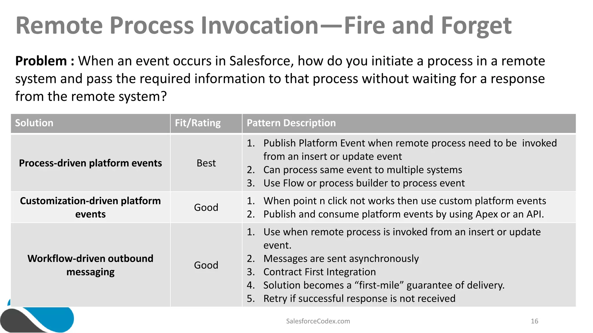 Salesforce Integration Pattern Overview | PPTX
