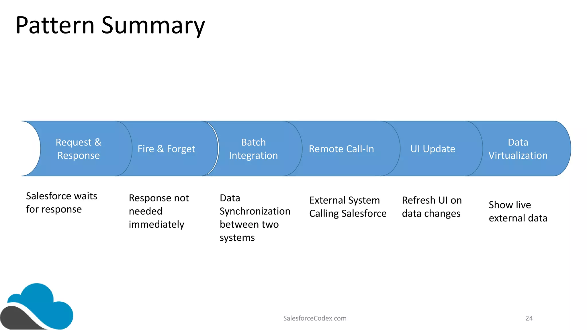 Salesforce Integration Pattern Overview | PPTX