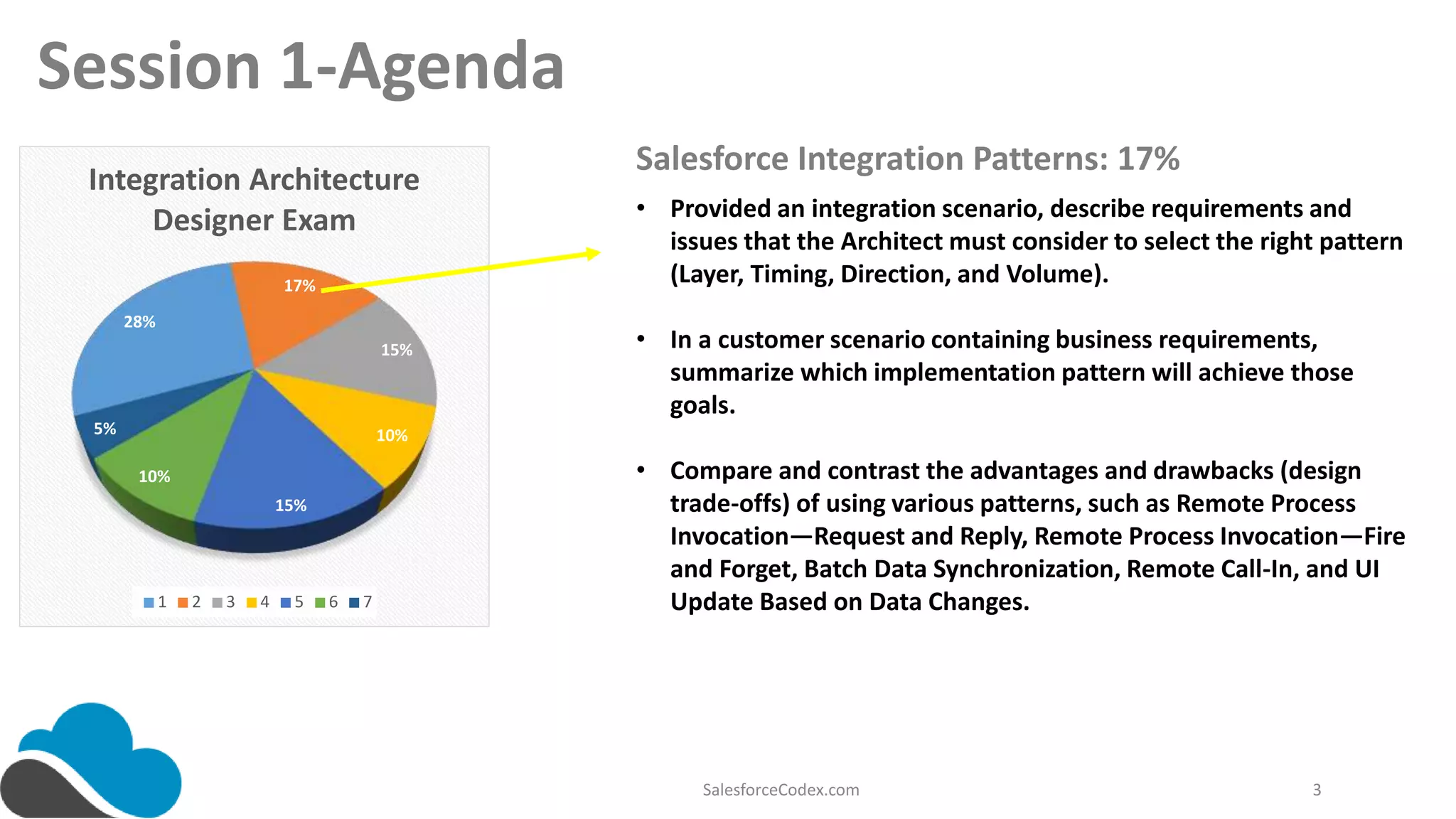 Salesforce Integration Pattern Overview | PPTX