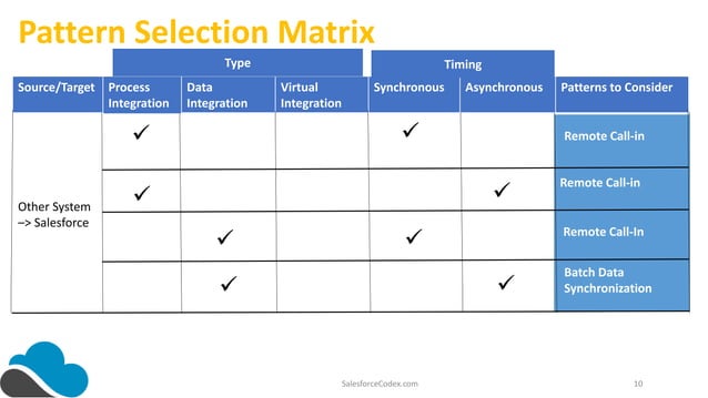 Salesforce Integration Pattern Overview | PPTX | Operating Systems ...