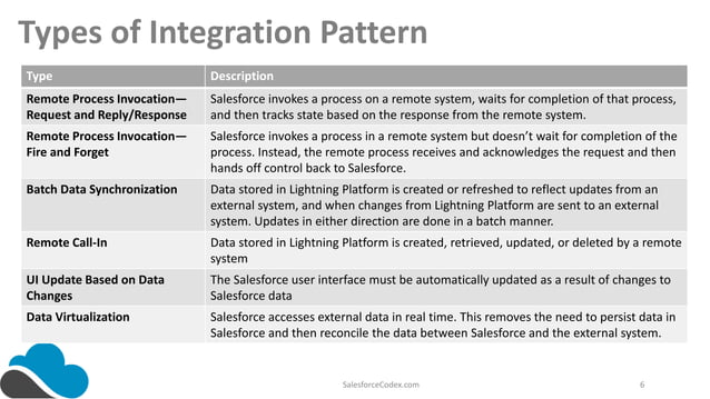 Salesforce Integration Pattern Overview | PPTX | Operating Systems ...