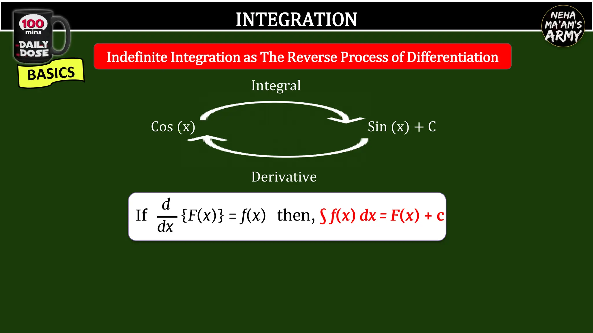 INTEGRATION
Indefinite Integration as The Reverse Process of Differentiation
Derivative
Integral
Sin (x) + C
Cos (x)
d
dx
{F(x)} = f(x) then, ∫ f(x) dx = F(x) + c
If
 