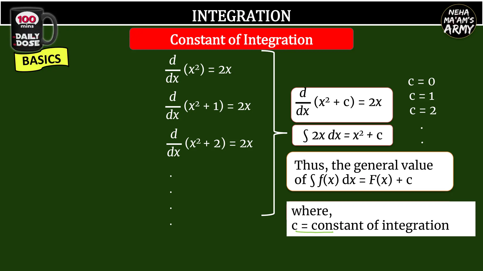 INTEGRATION
d
dx
(x2) = 2x
d
dx
(x2 + 1) = 2x
d
dx
(x2 + 2) = 2x
.
.
.
.
∫ 2x dx = x2 + c
c = 0
c = 1
c = 2
.
.
where,
c = constant of integration
Thus, the general value
of ∫ f(x) dx = F(x) + c
d
dx
(x2 + c) = 2x
Constant of Integration
 