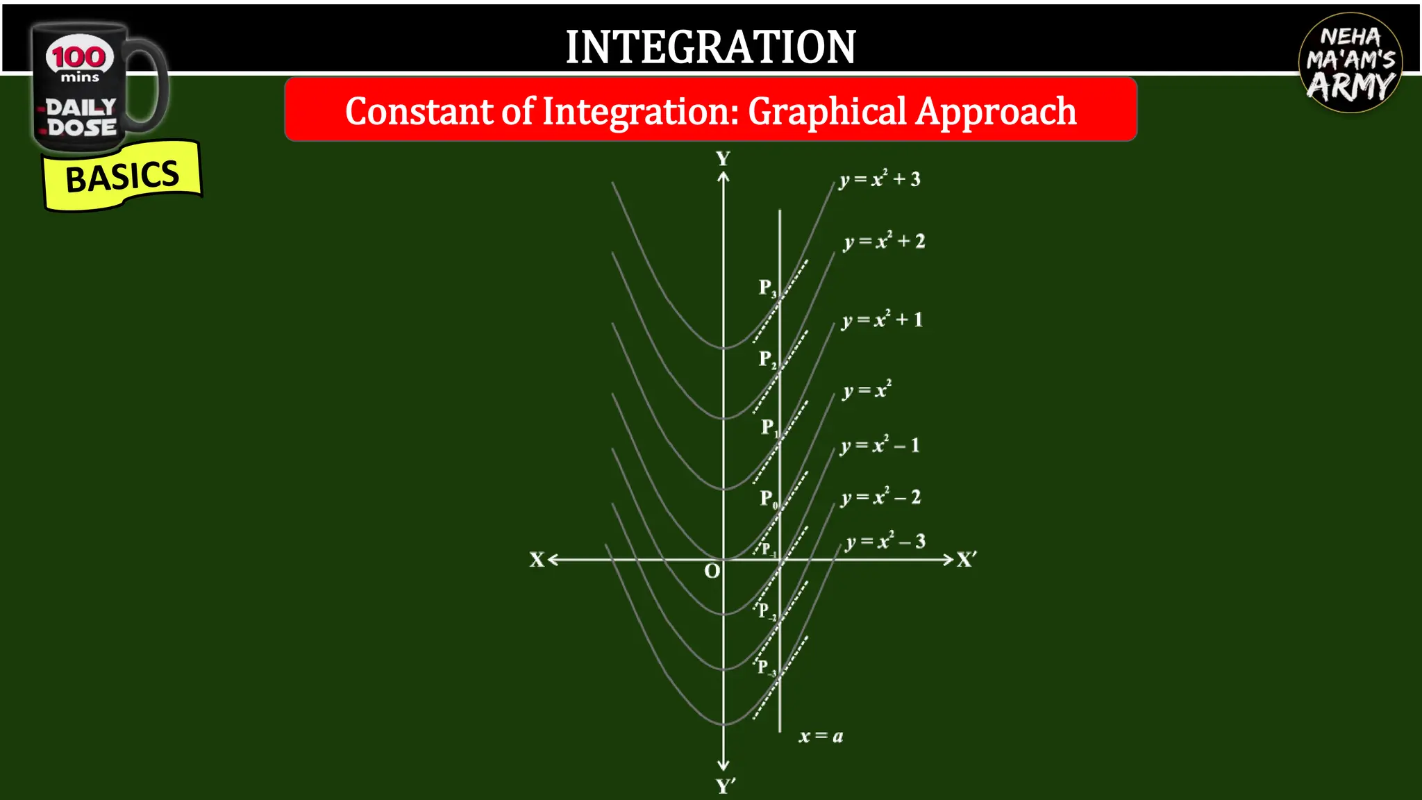 INTEGRATION
Constant of Integration: Graphical Approach
 