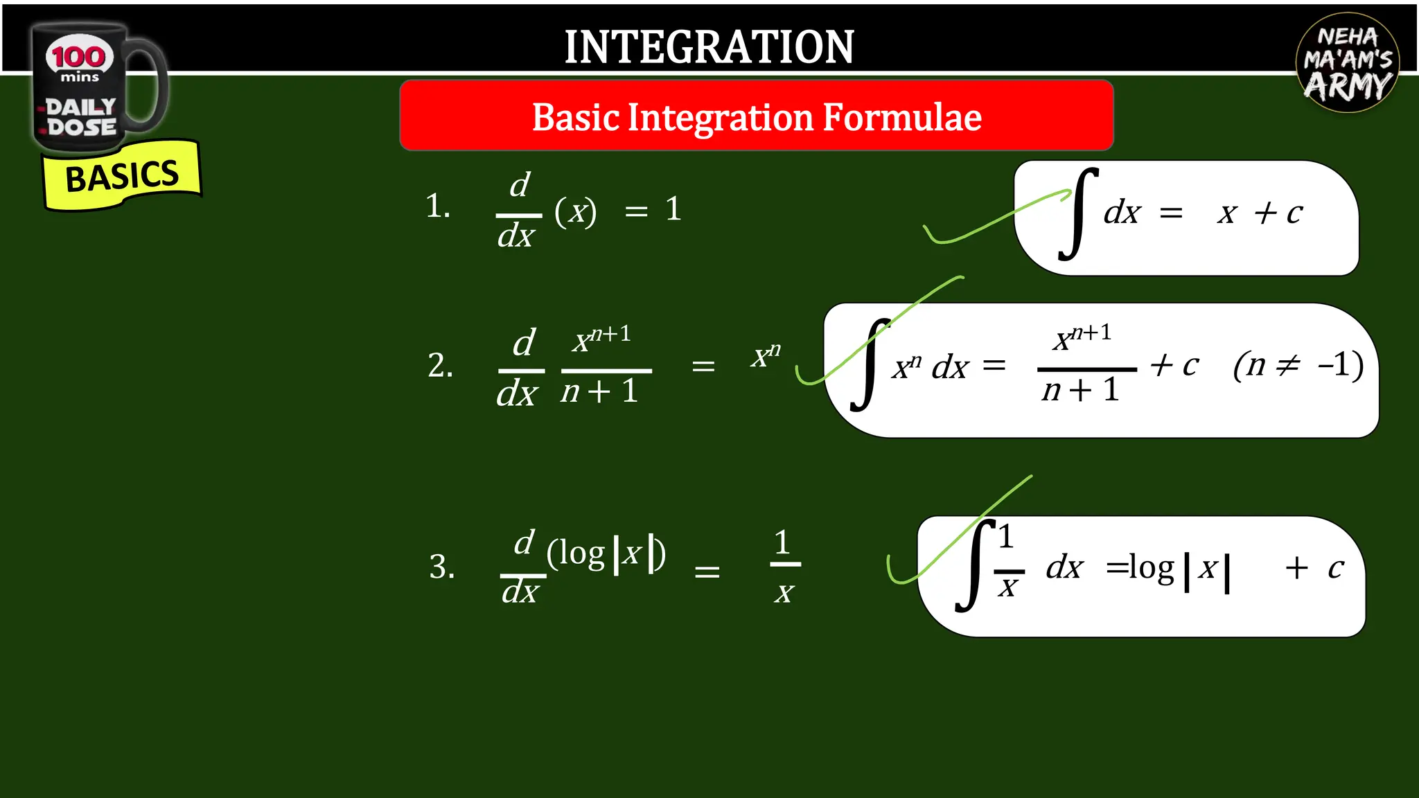 INTEGRATION
= x + c
dx
∫xn dx =
xn+1
n + 1
+ c (n ≠ –1)
d
dx
(x) =
1. 1
d
dx
xn+1
n + 1
=
2. xn
∫
3. = x
1
x dx
1
=log x + c
d
dx
(log x )
∫
Basic Integration Formulae
 