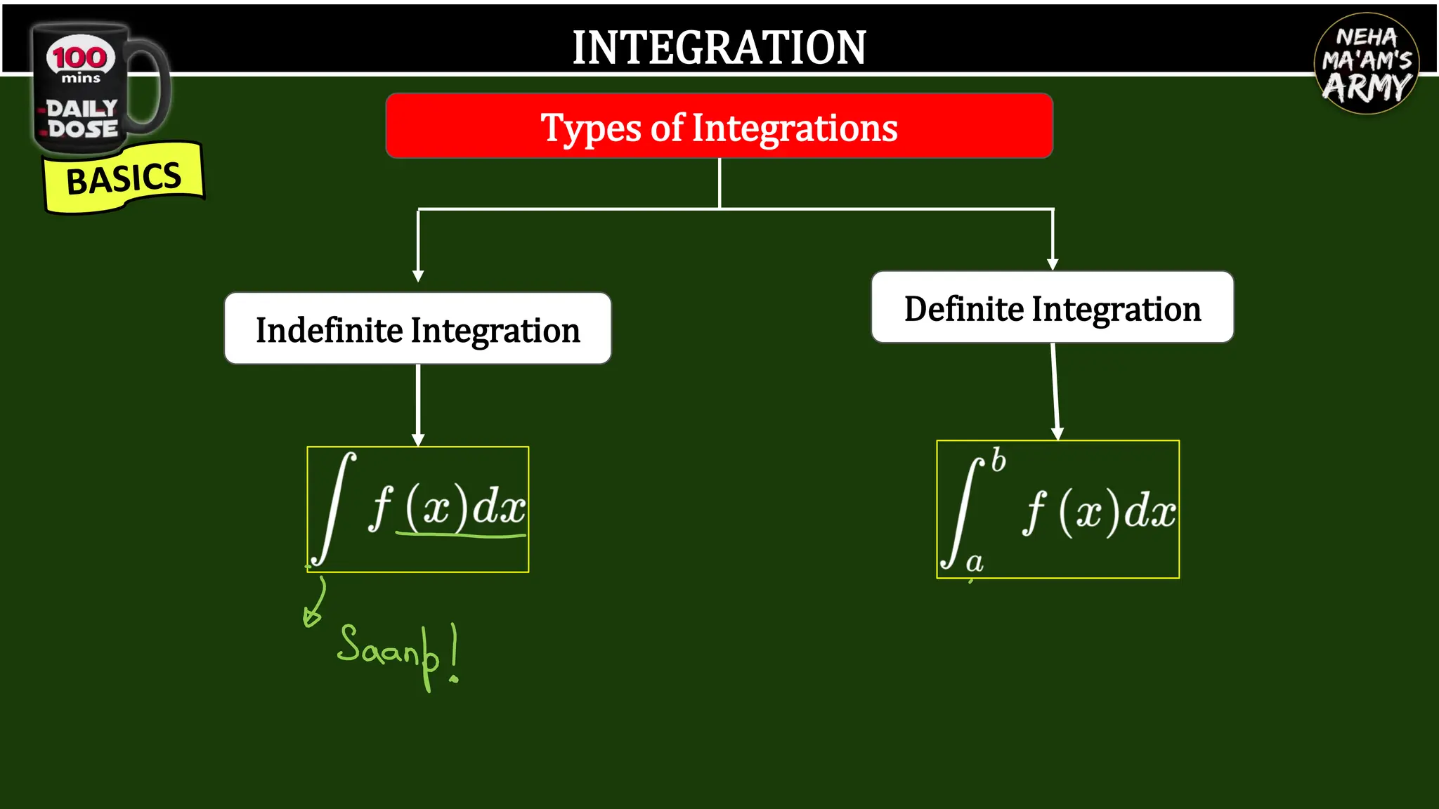 INTEGRATION
Types of Integrations
Definite Integration
Indefinite Integration
 