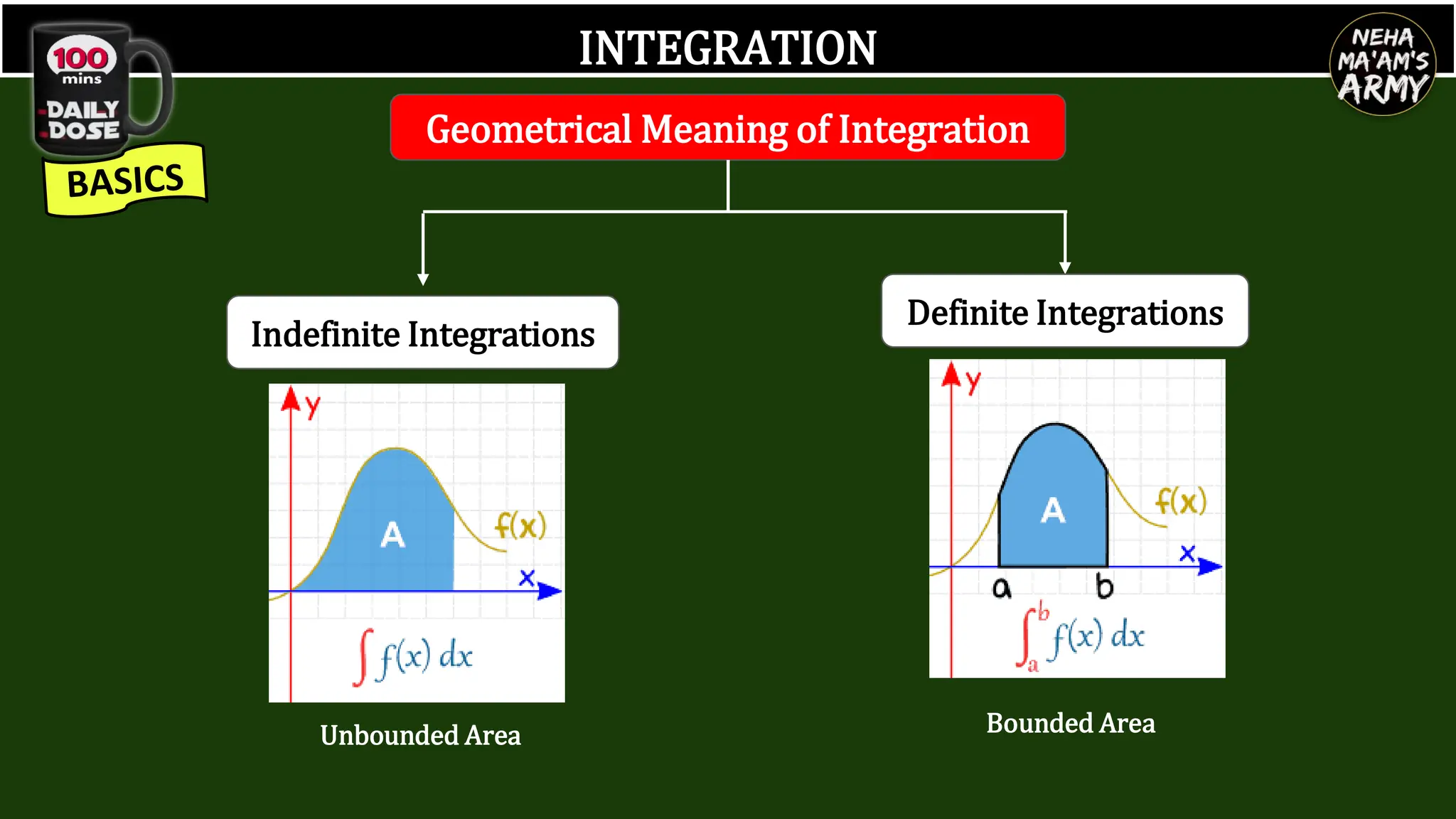 INTEGRATION
Geometrical Meaning of Integration
Definite Integrations
Indefinite Integrations
Unbounded Area Bounded Area
 