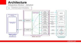PeopleSoft Integration broker Performance Tunning | PPTX
