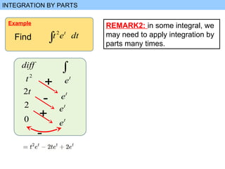 Comprehensive Techniques of Integration: Integration by Parts and ...