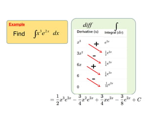 Comprehensive Techniques of Integration: Integration by Parts and ...